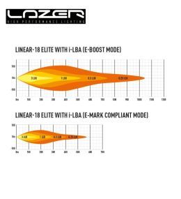 Lazer Led Lineal 18 Elite con I-LBA 21" 532mm 5538lm  - 7