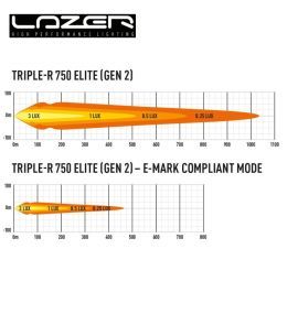 Rampa Lazer Triple R-750 Elite Led 8.6" 230mm 5068lm  - 5